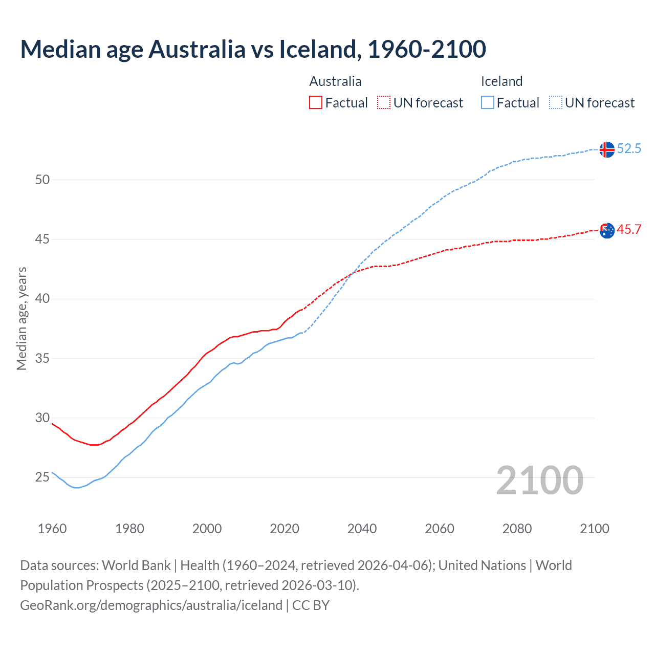 Demographics