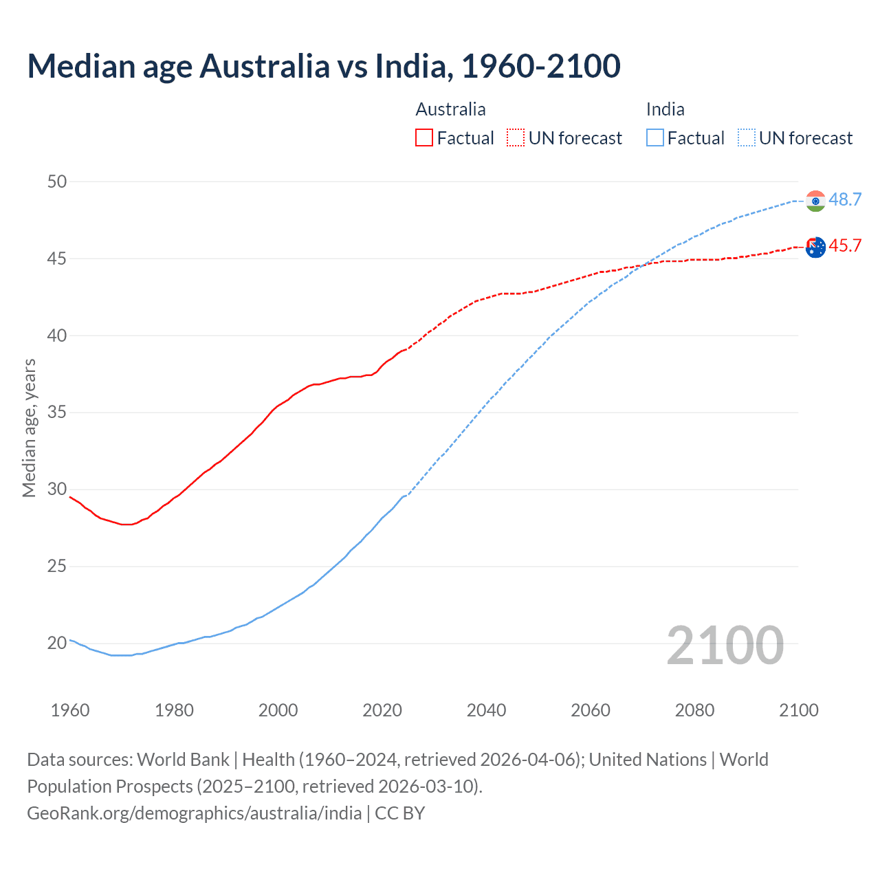 Demographics