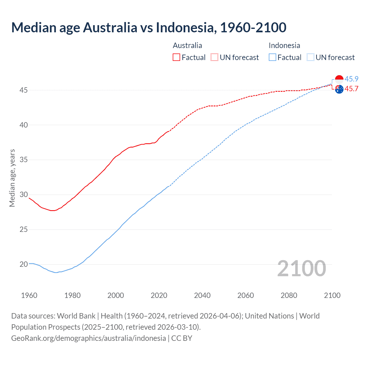 Demographics