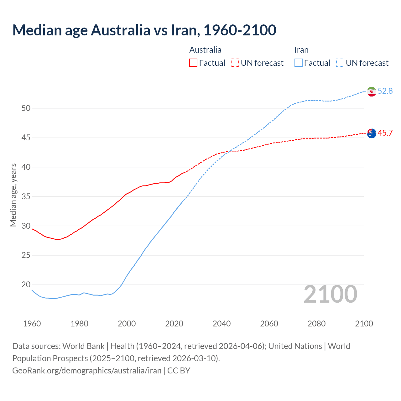 Demographics