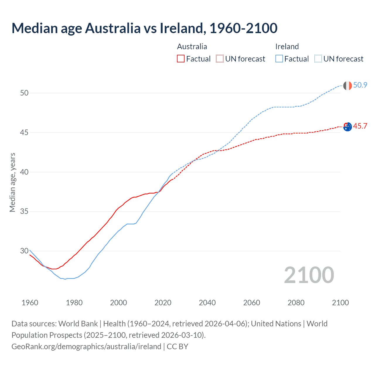 Demographics