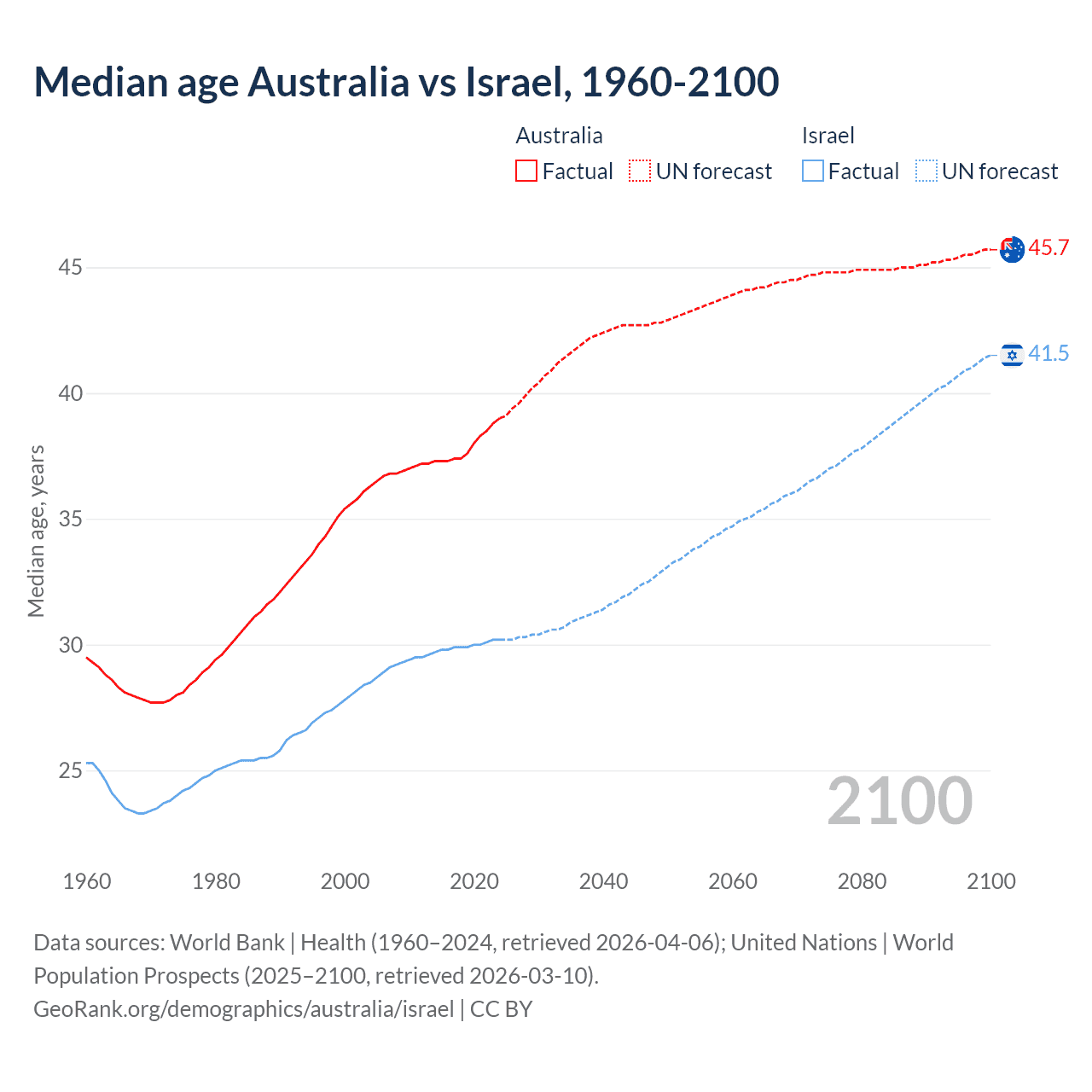 Demographics