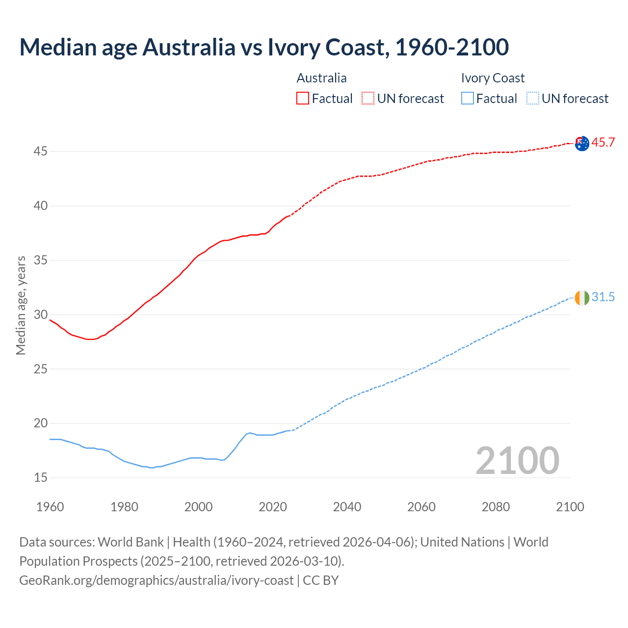 Demographics