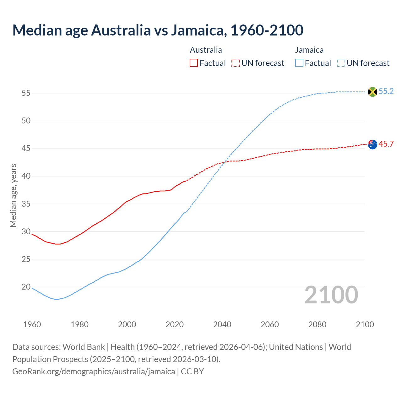 Demographics
