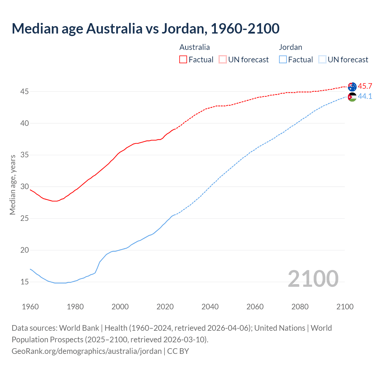 Demographics