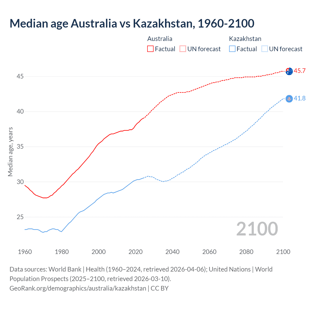 Demographics