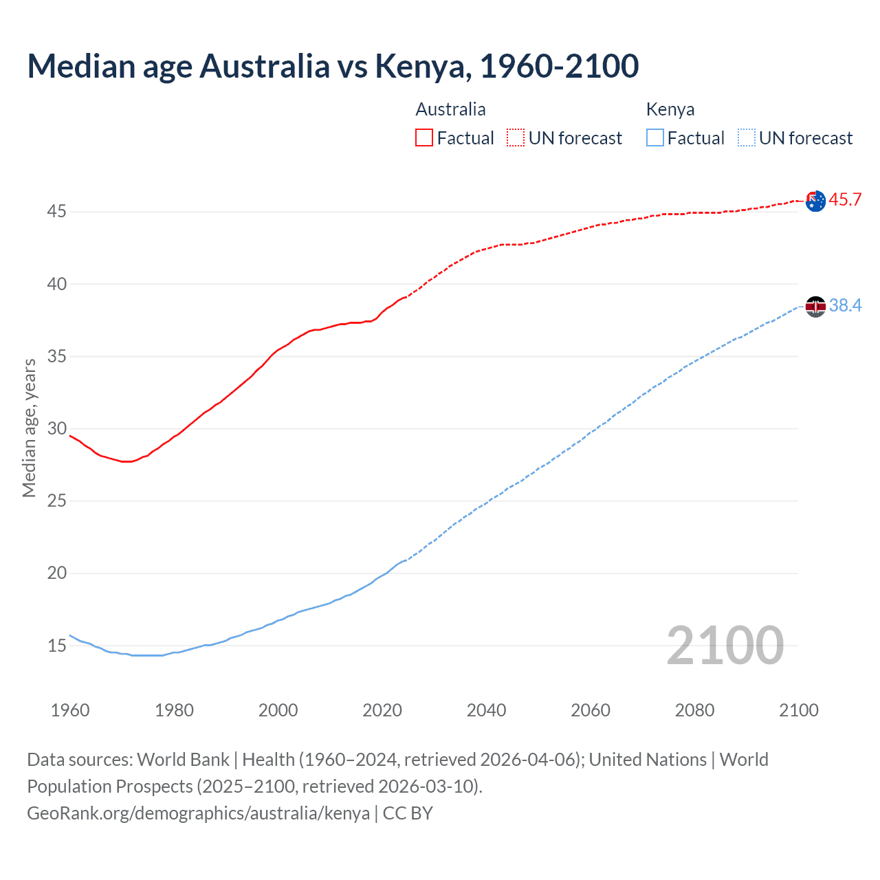 Demographics