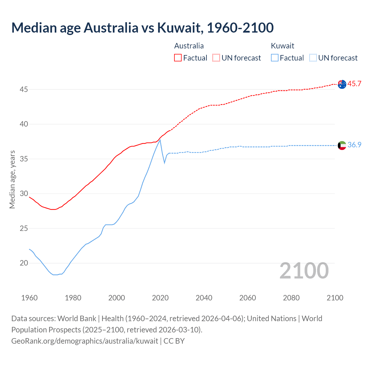 Demographics