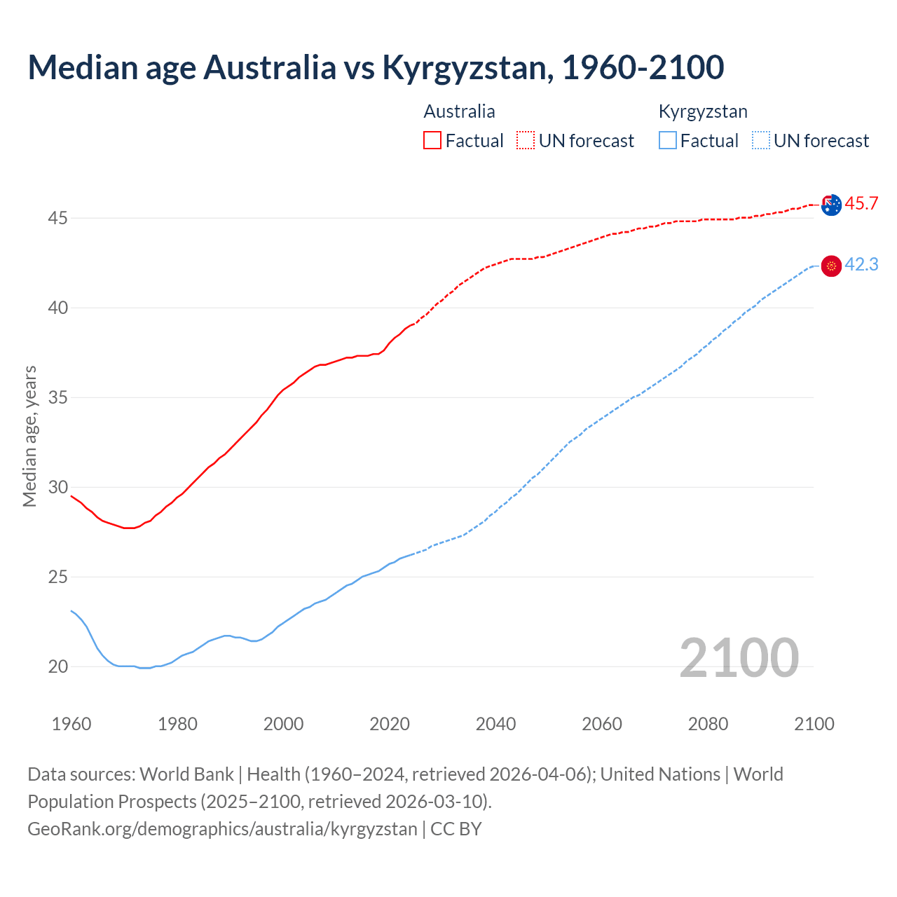 Demographics