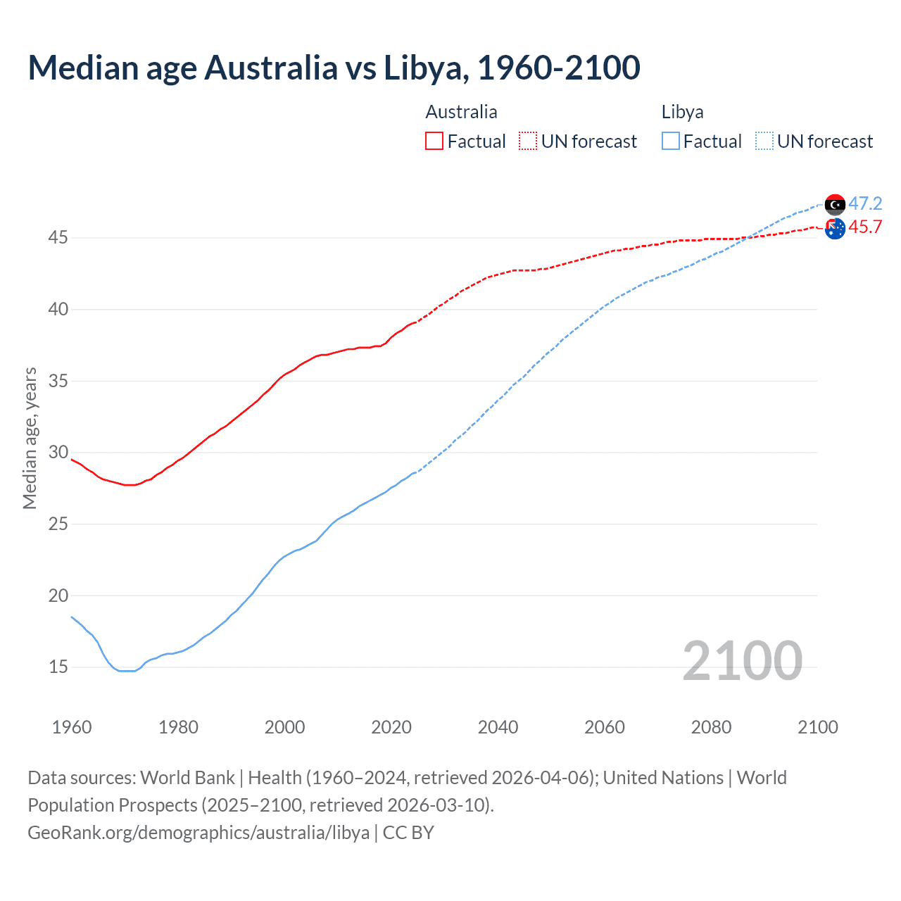 Demographics