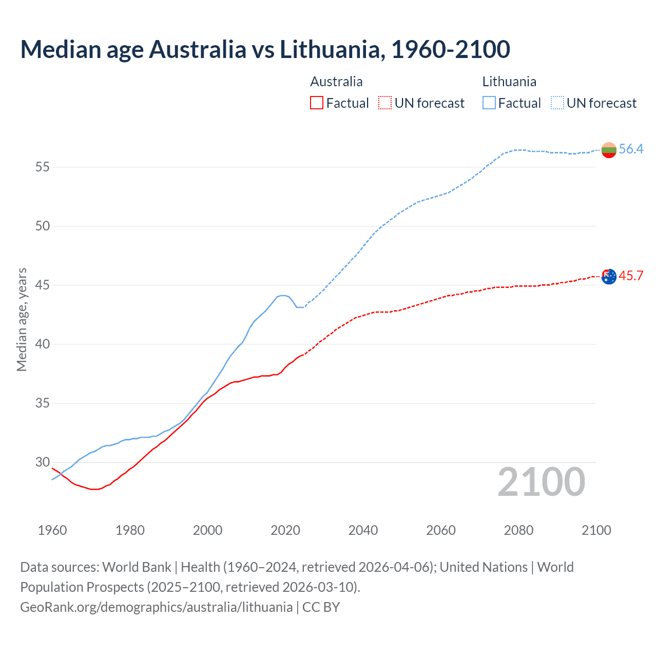 Demographics