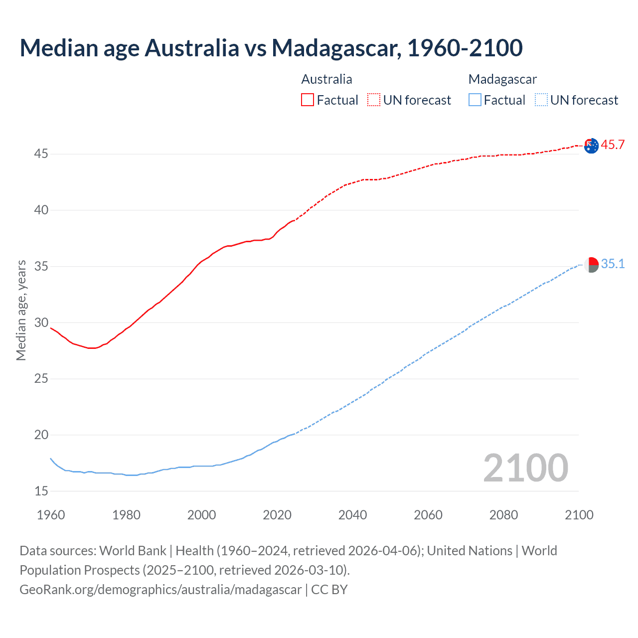 Demographics