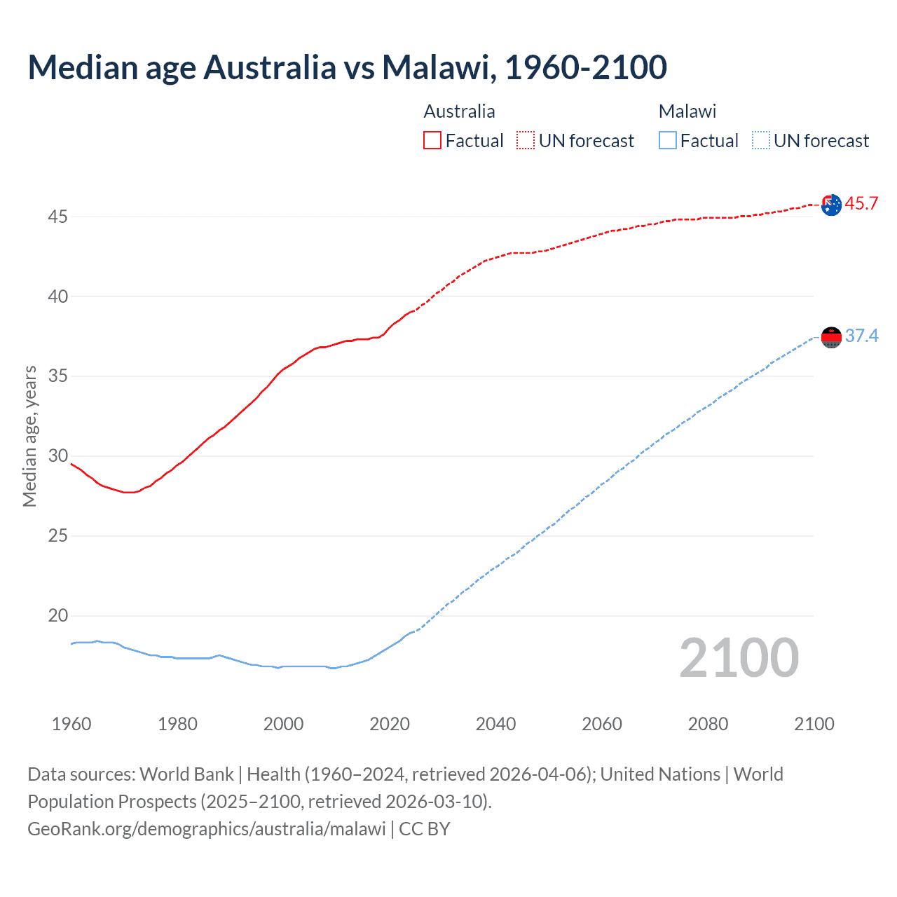 Demographics