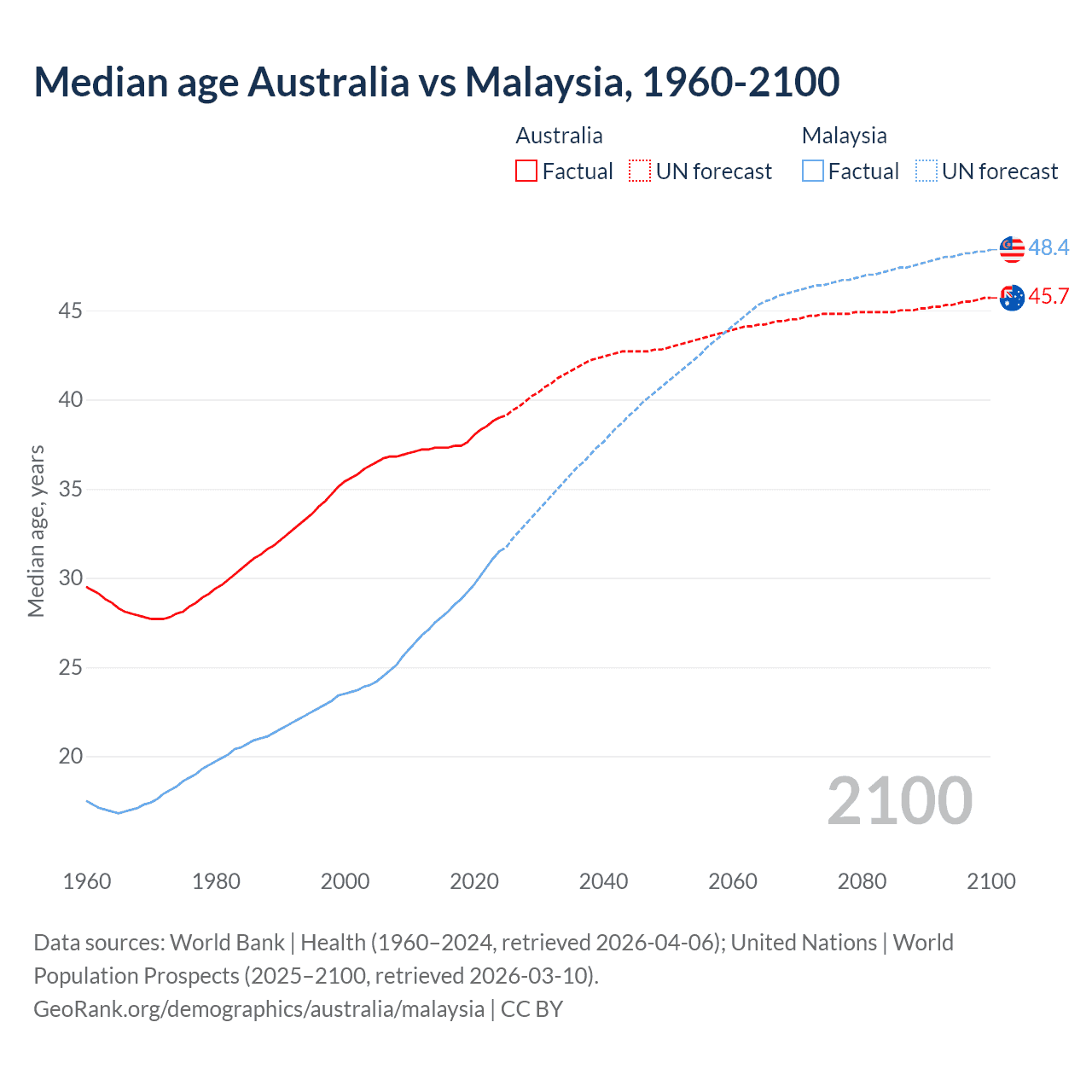 Demographics