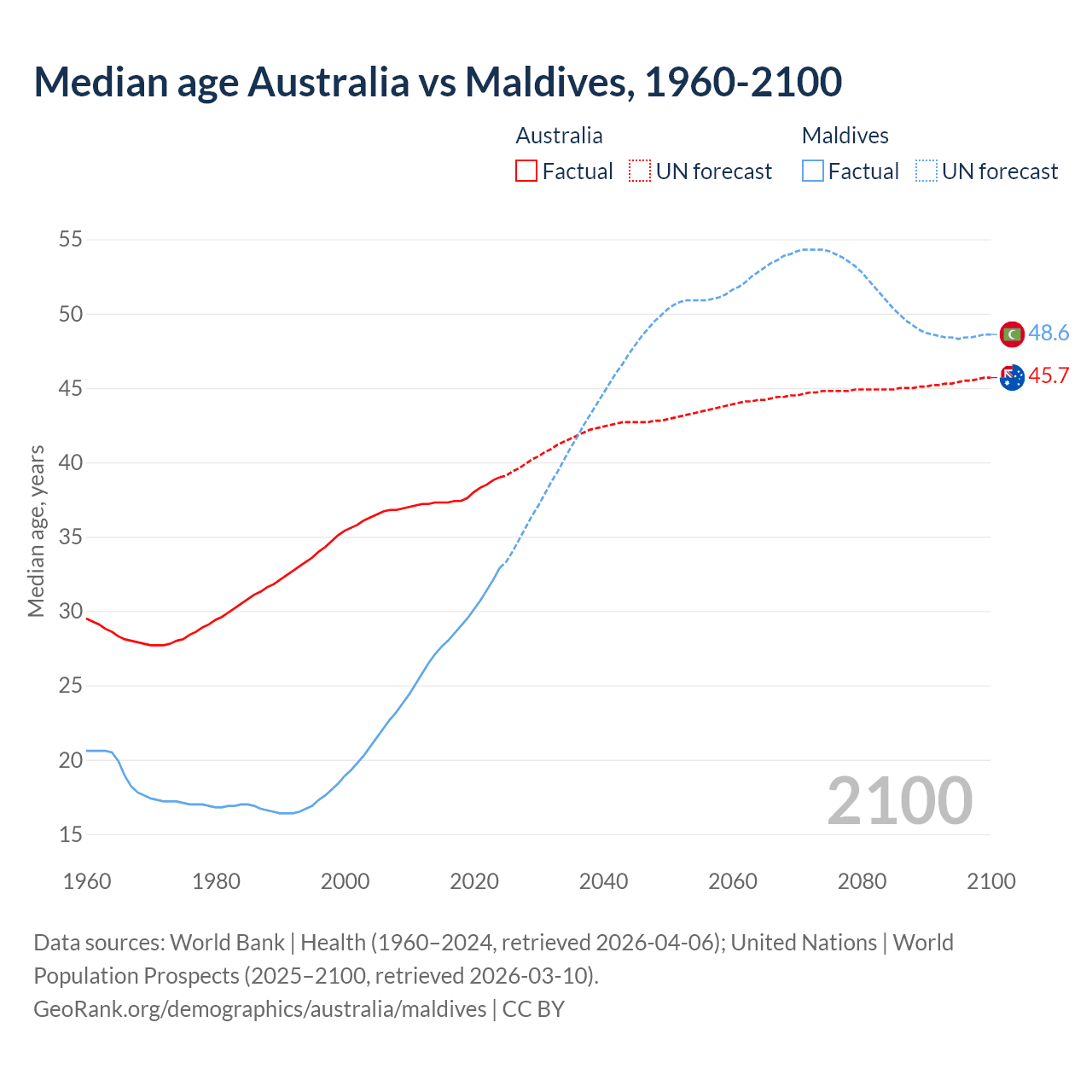 Demographics