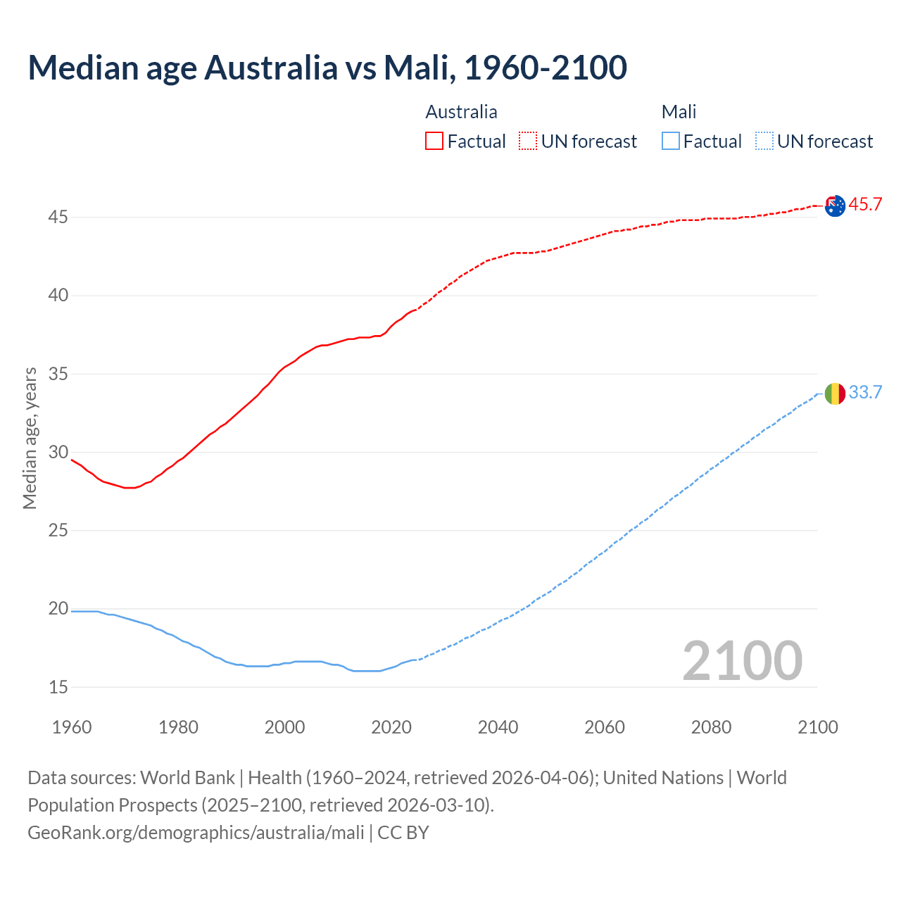 Demographics