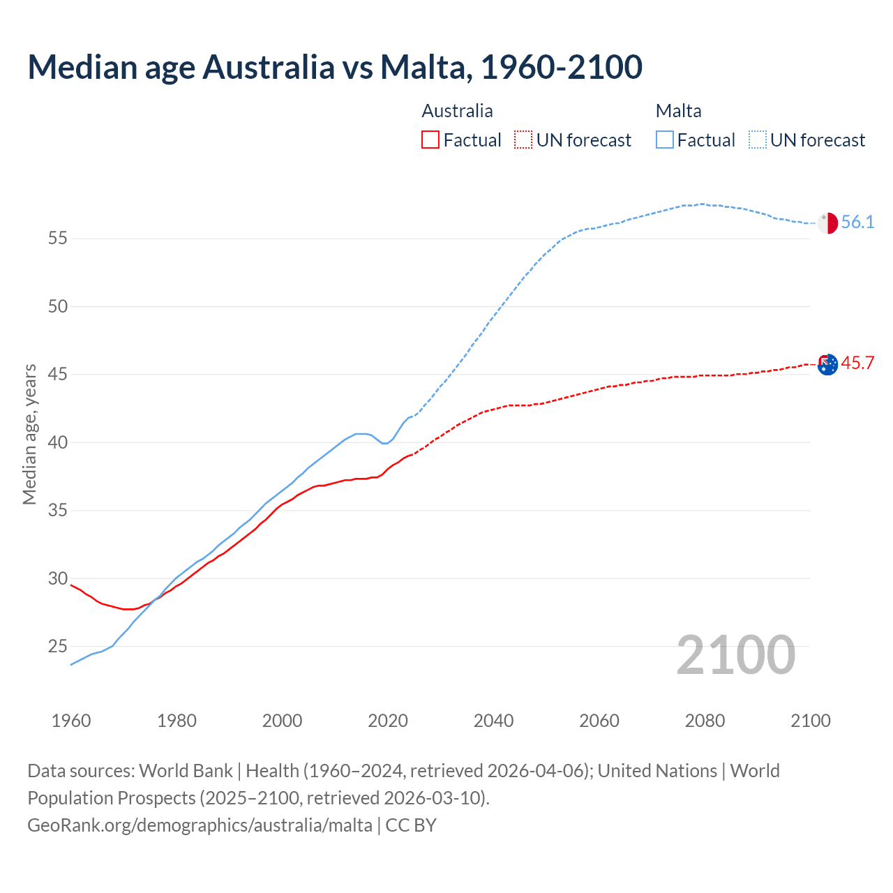Demographics