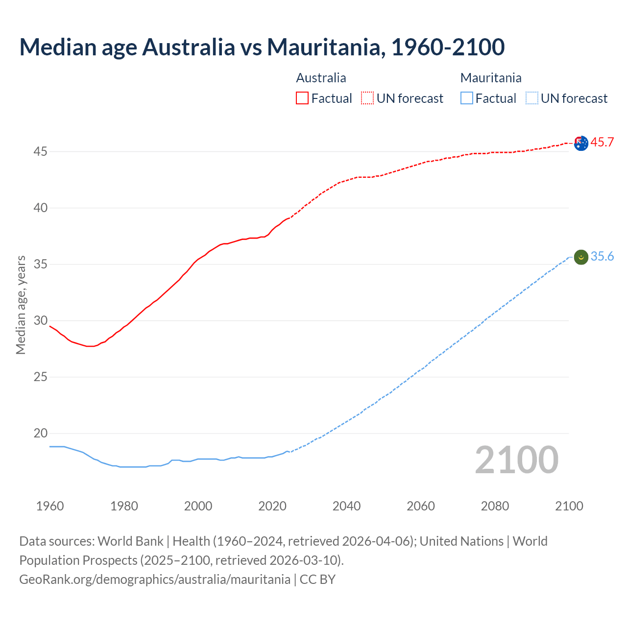 Demographics