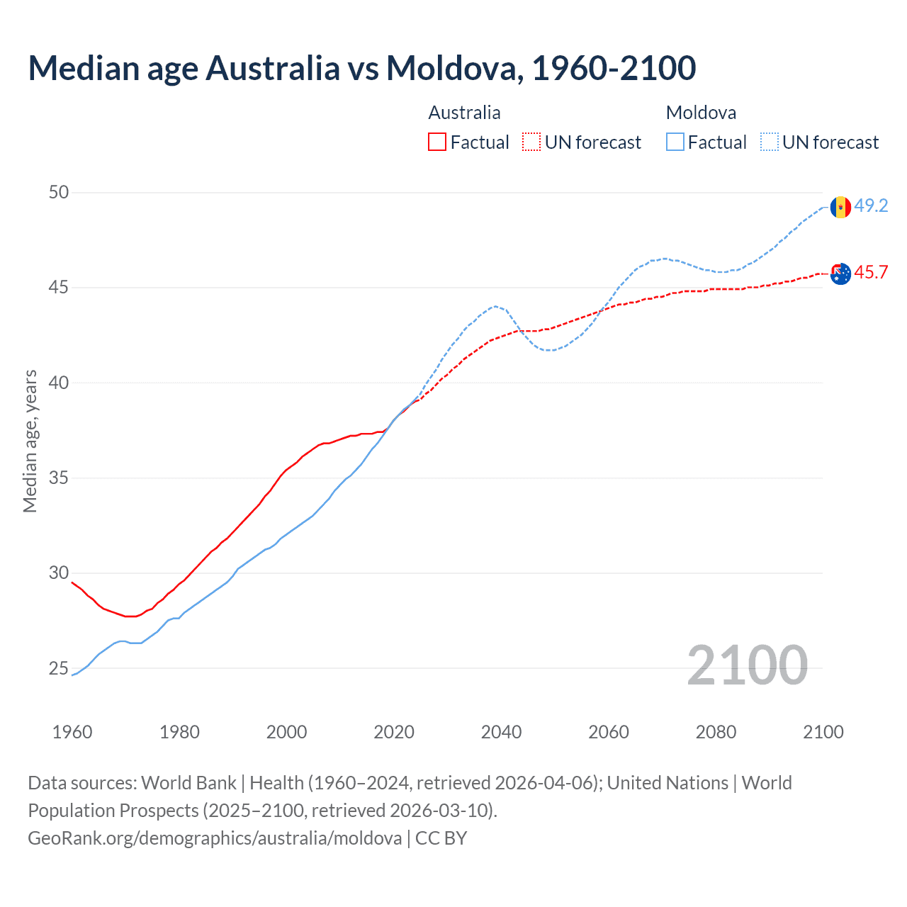 Demographics