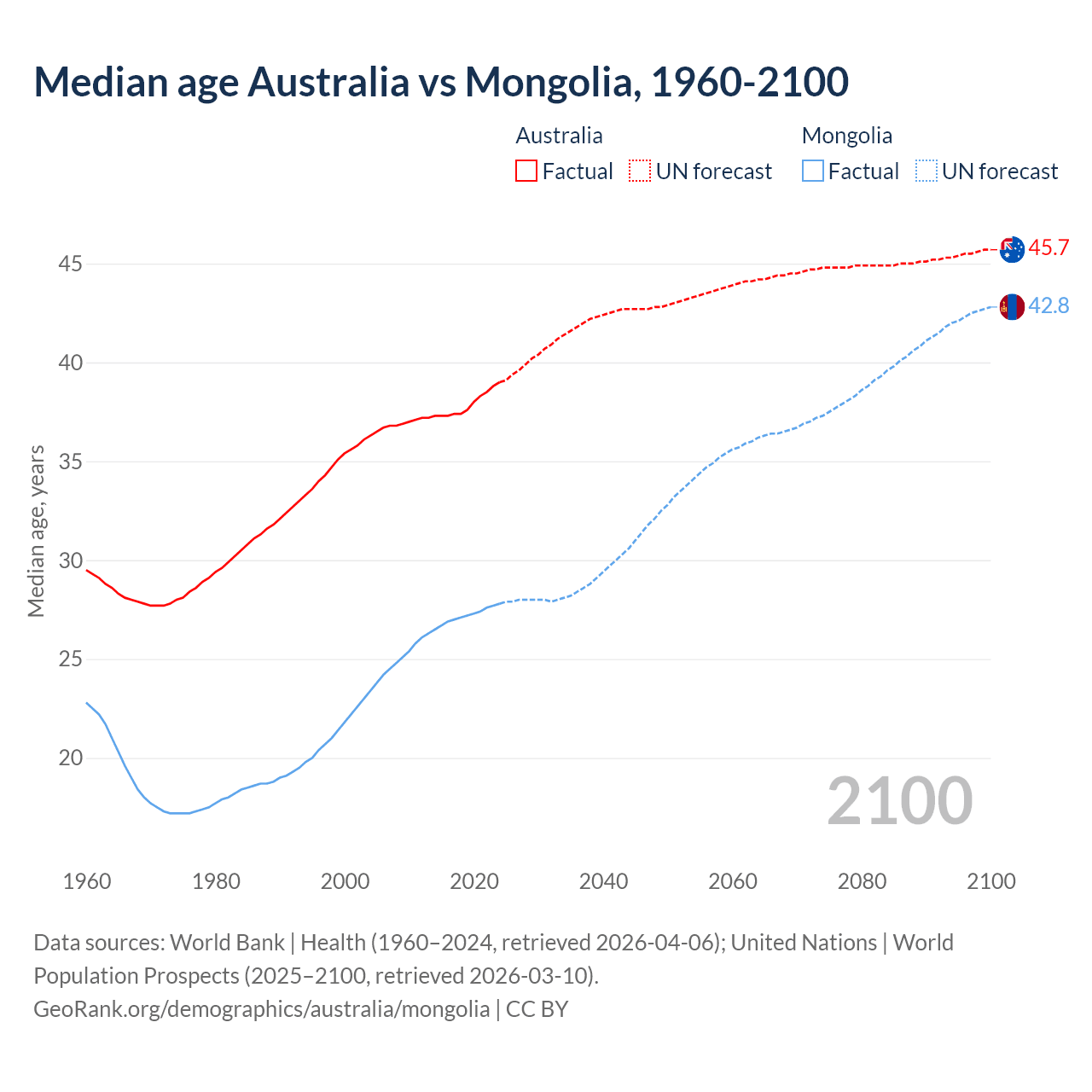 Demographics