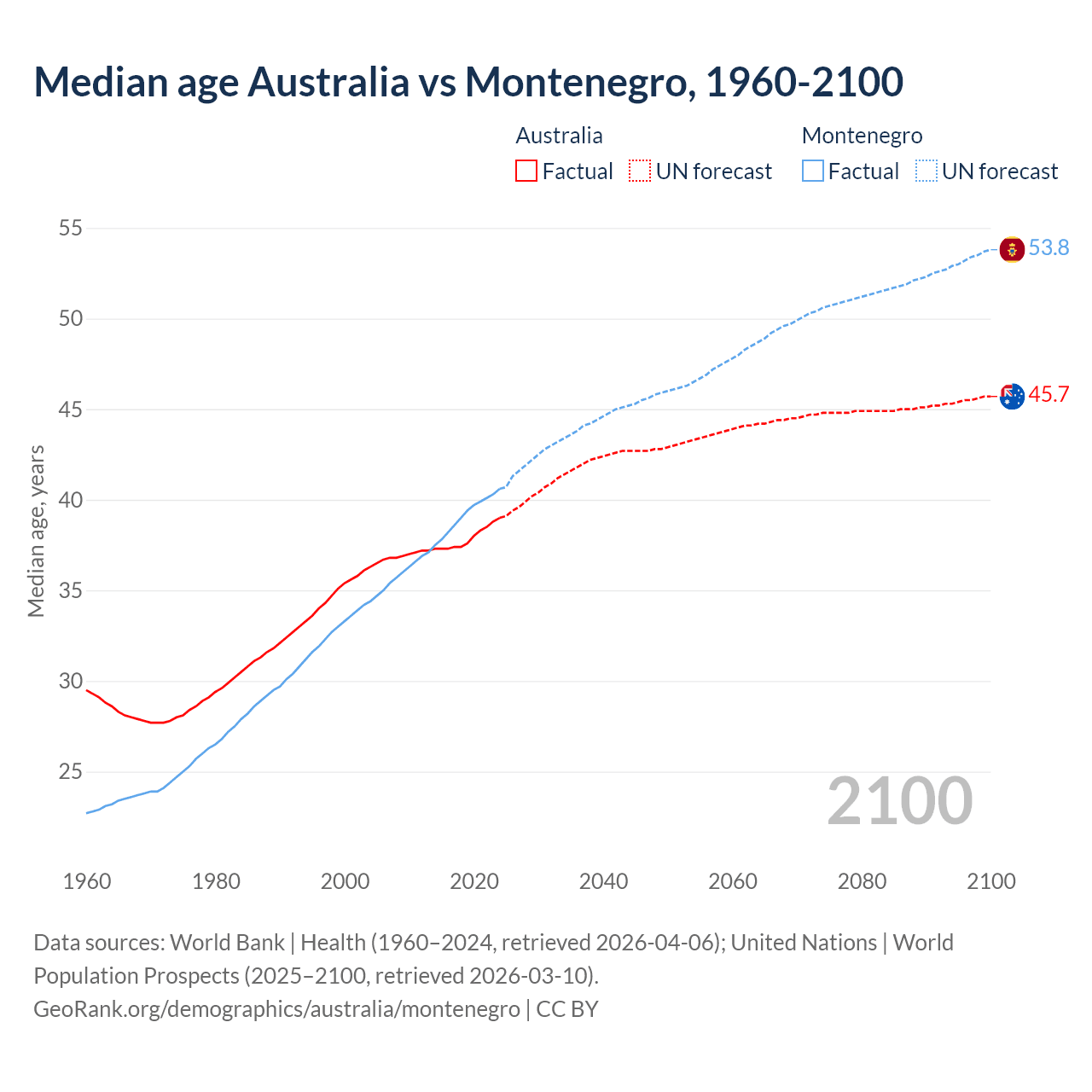 Demographics