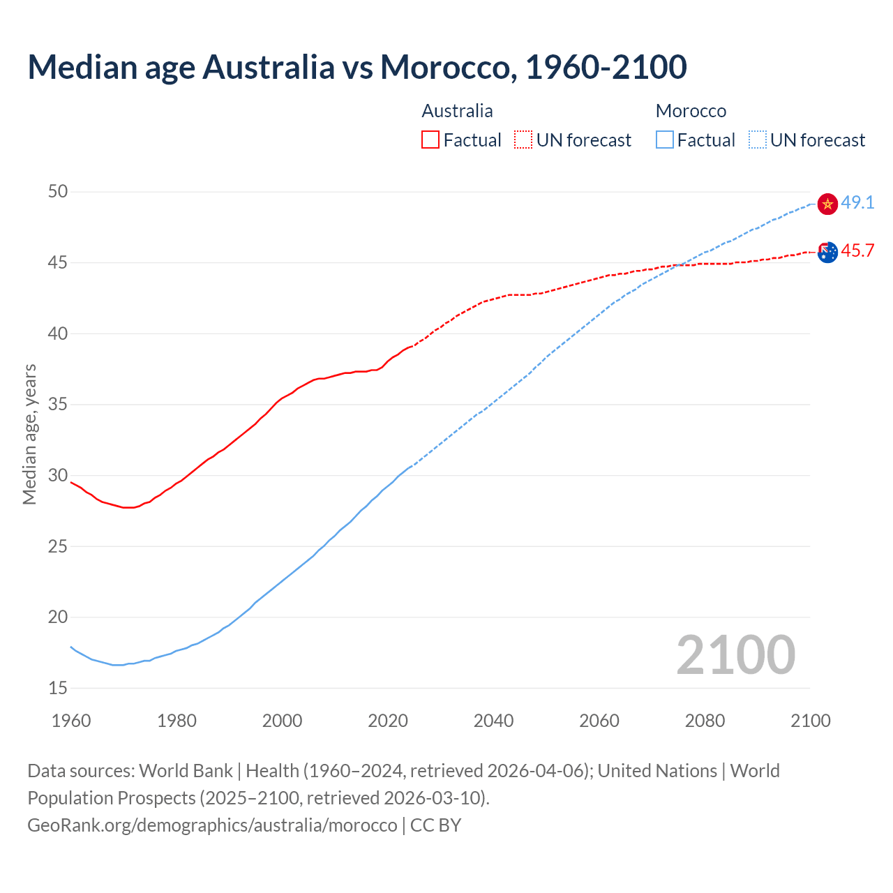 Demographics