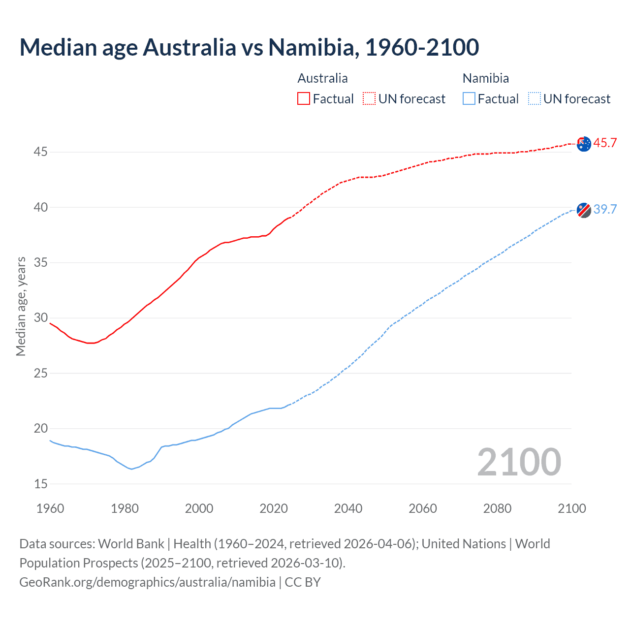 Demographics
