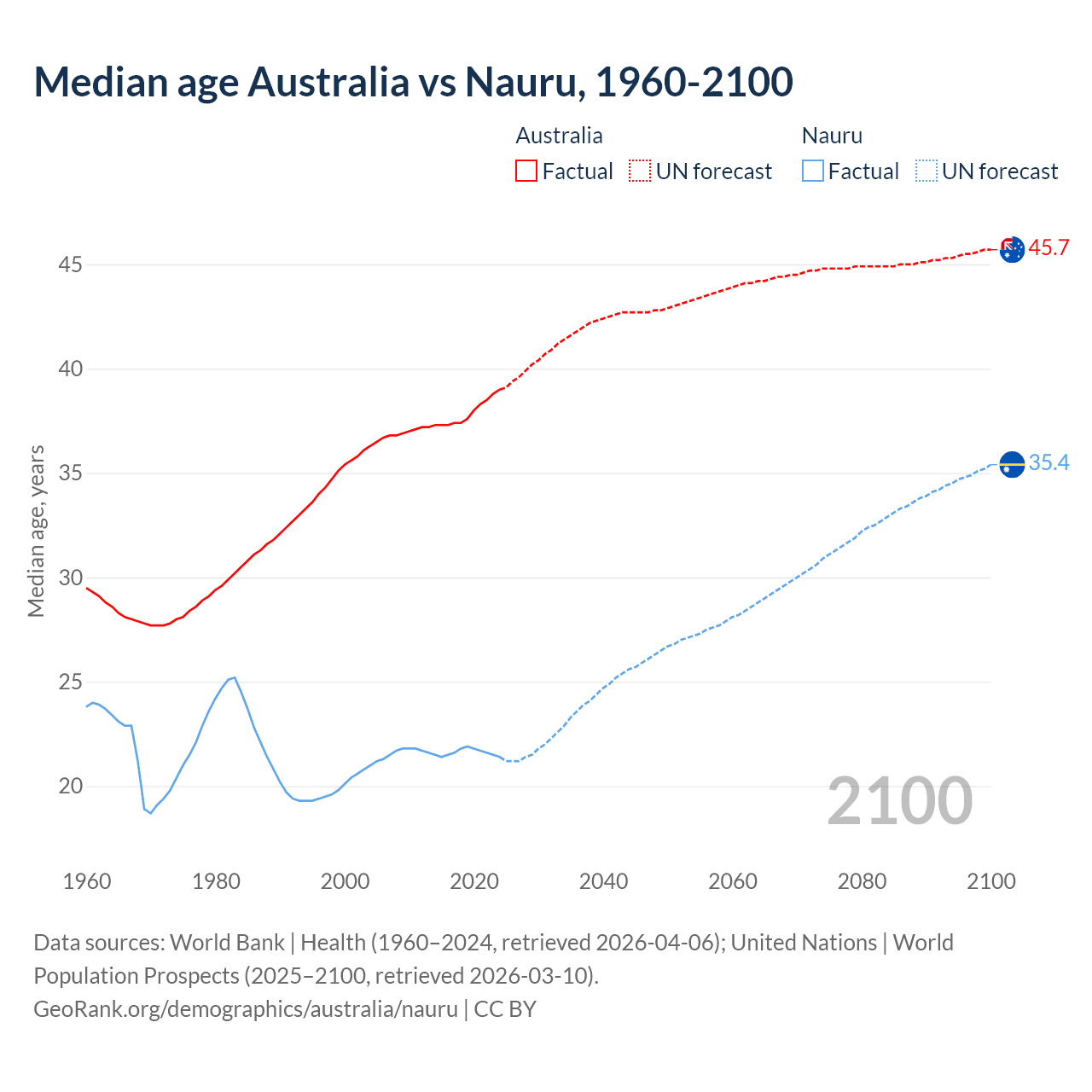 Demographics