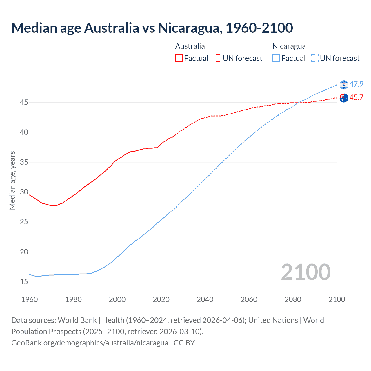 Demographics
