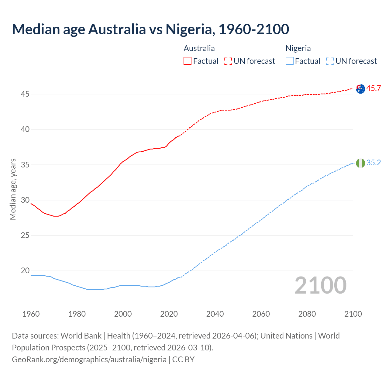 Demographics