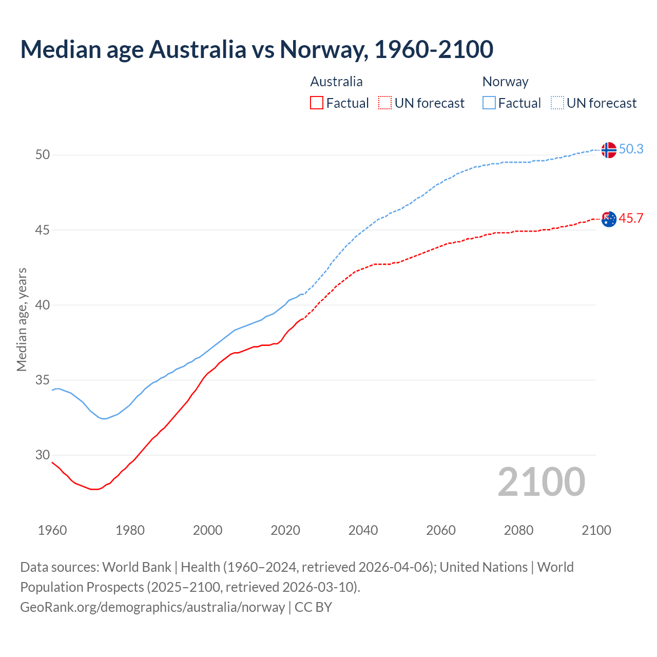 Demographics