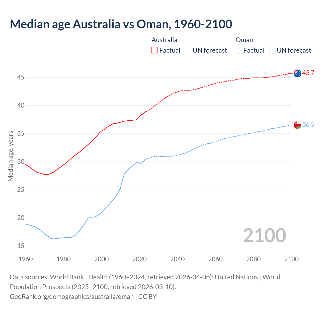 Demographics