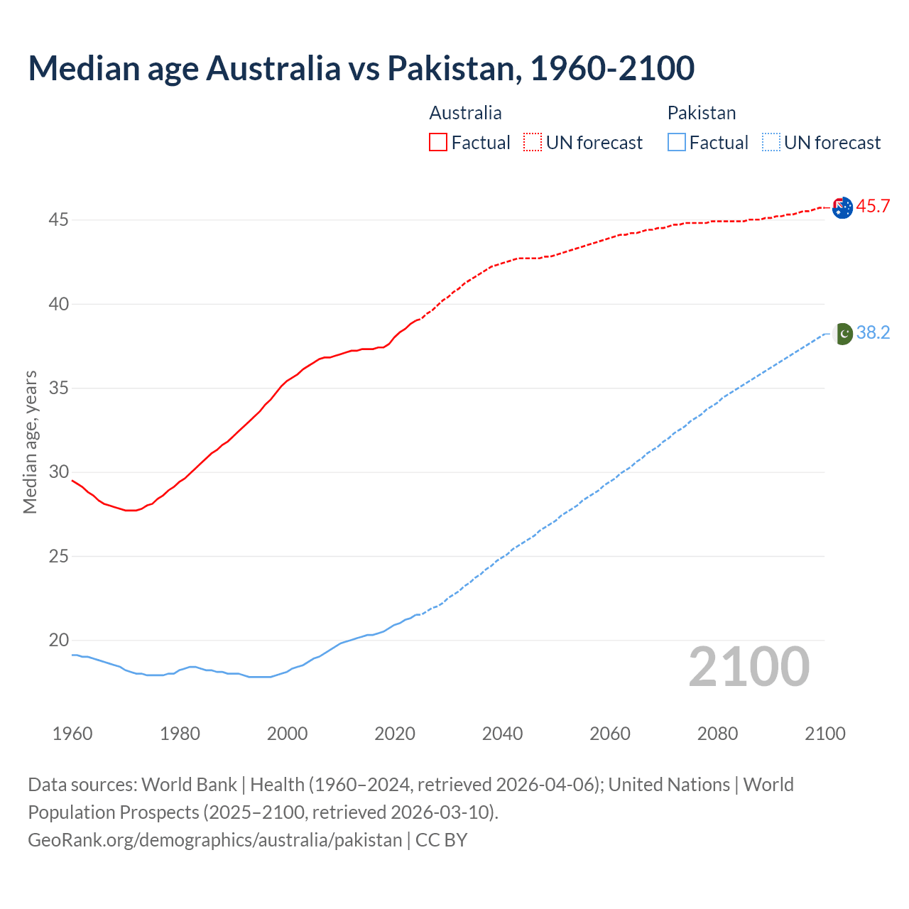 Demographics