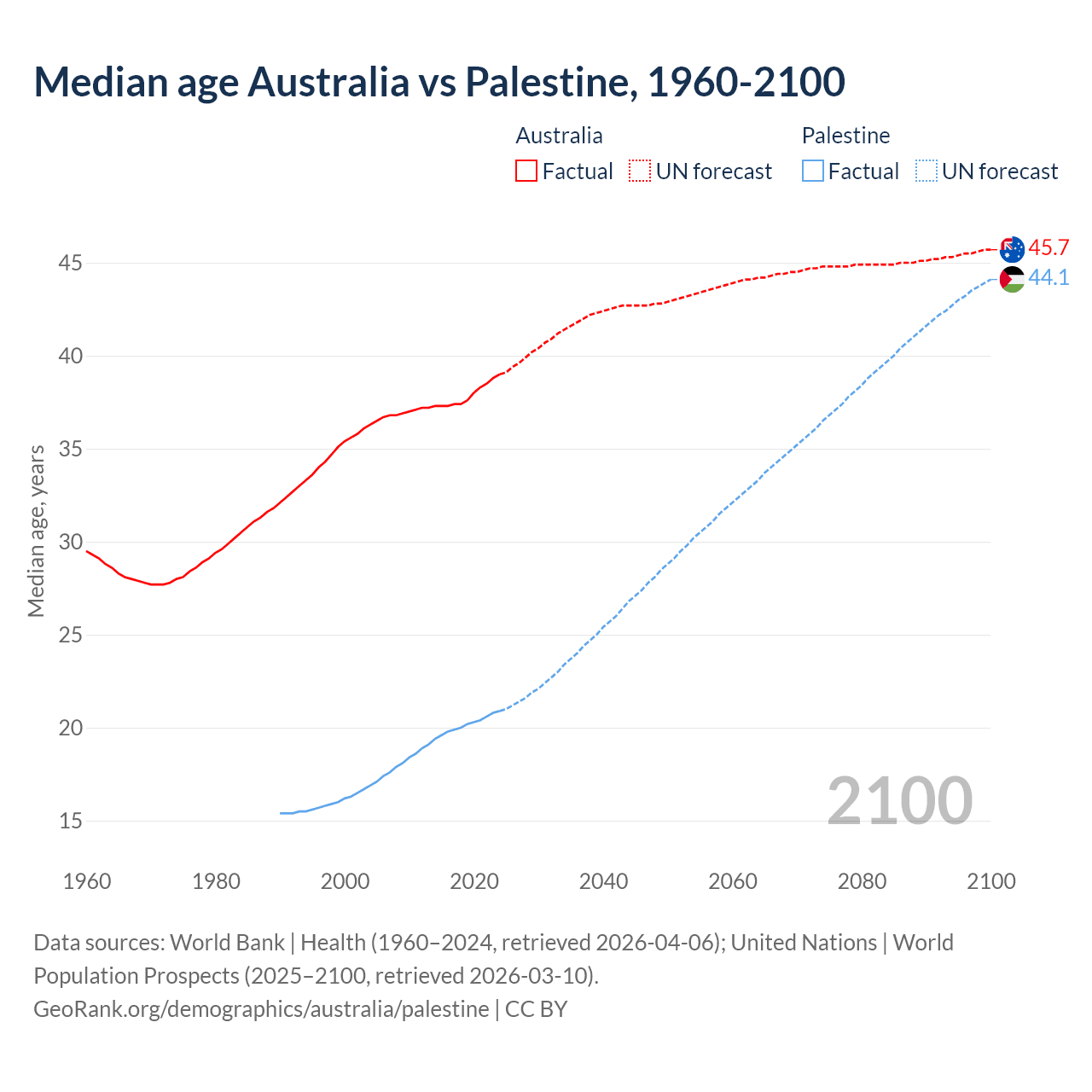 Demographics
