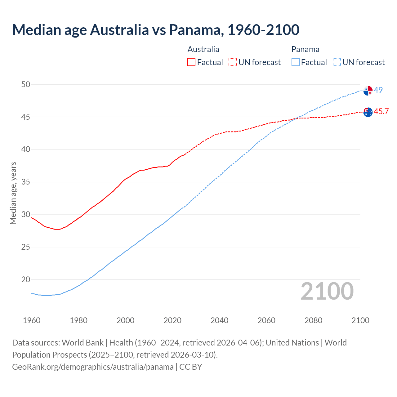 Demographics
