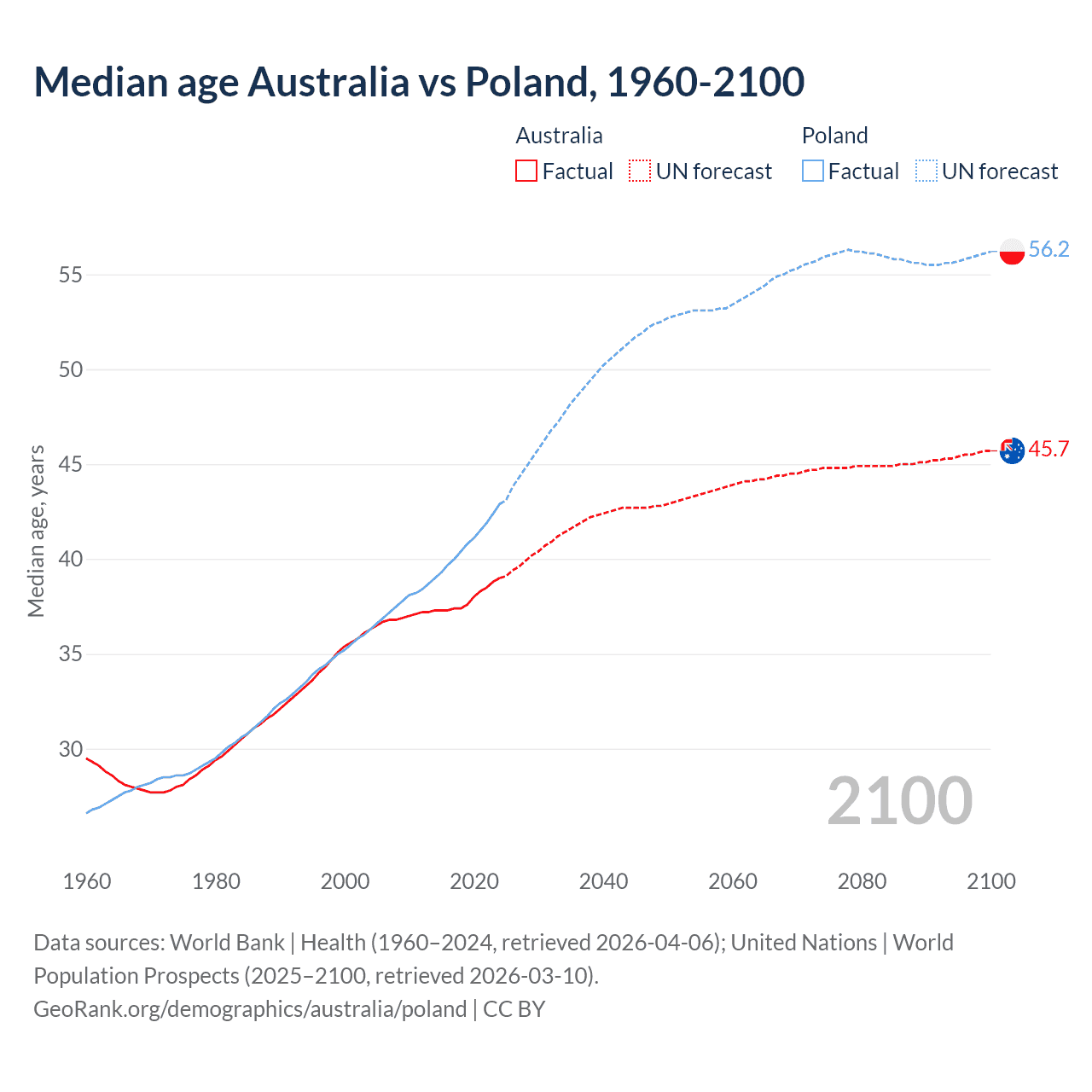 Demographics