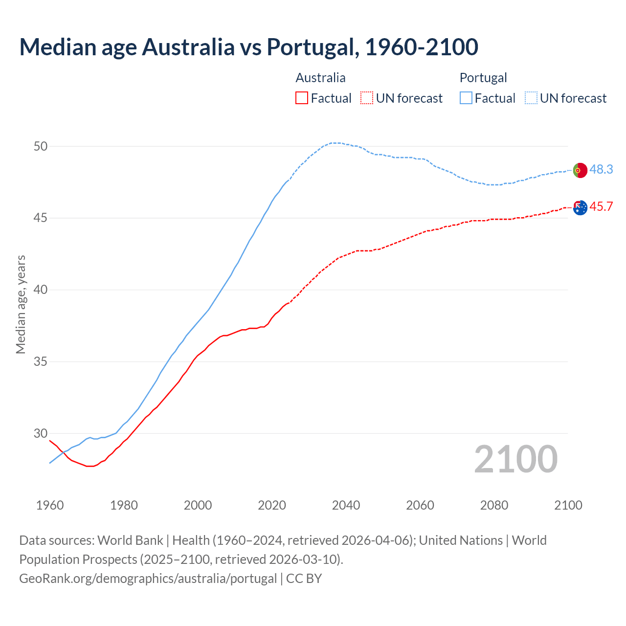 Demographics