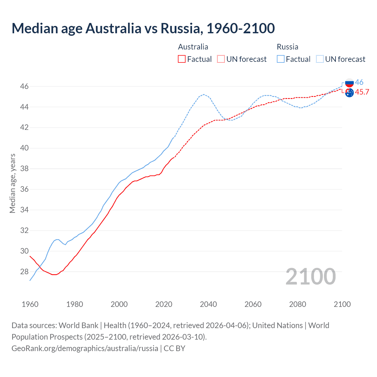 Demographics