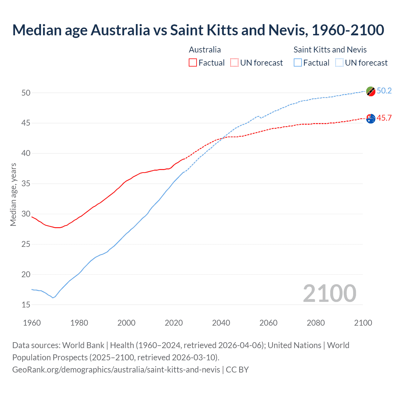 Demographics