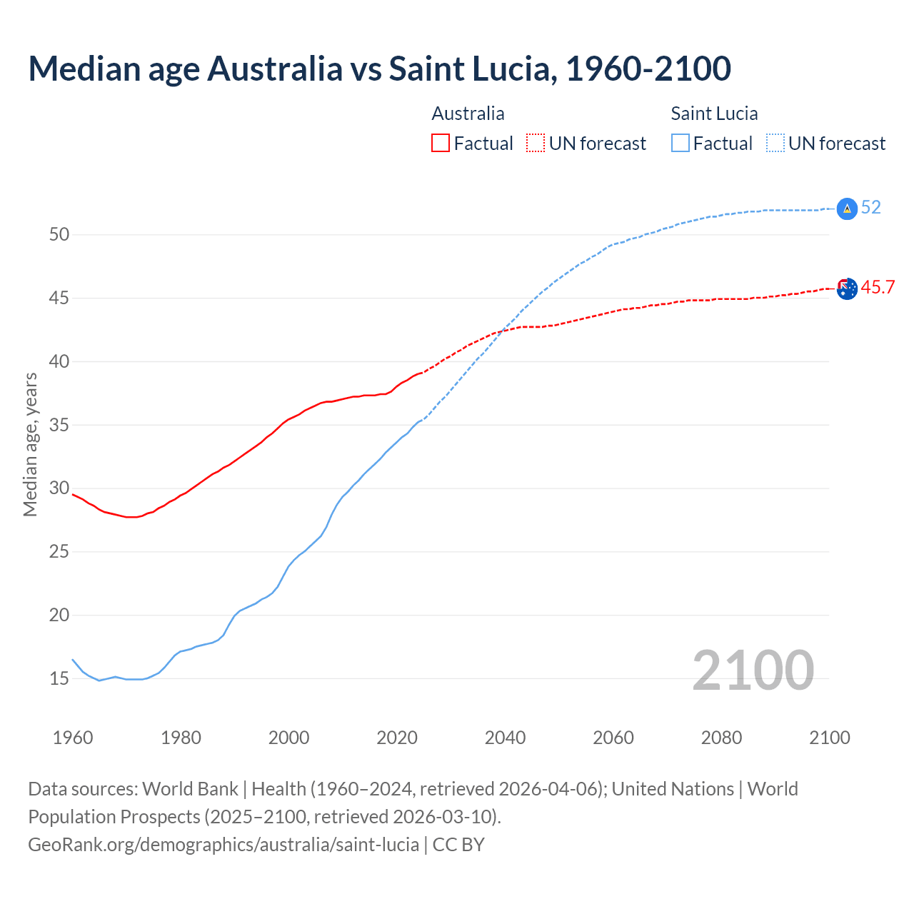 Demographics