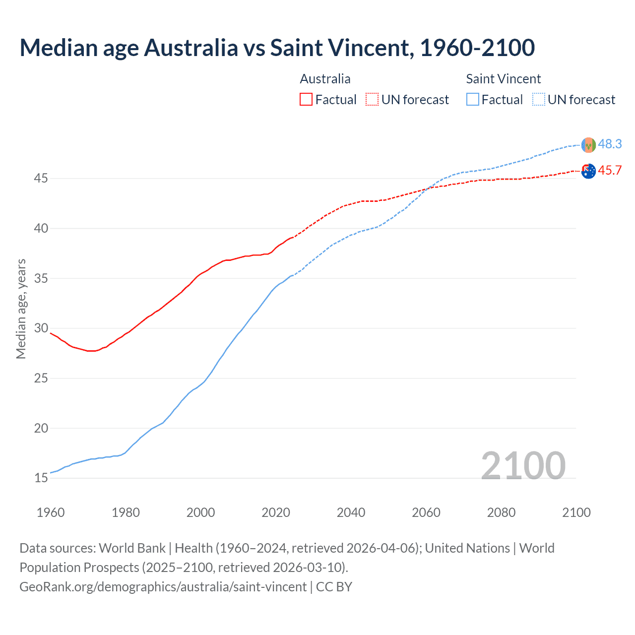 Demographics