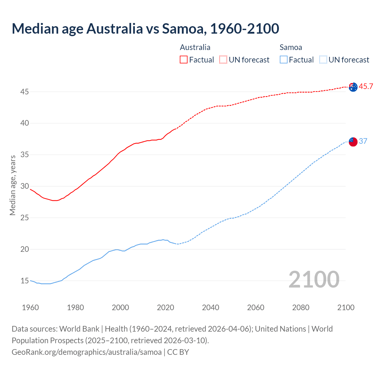 Demographics