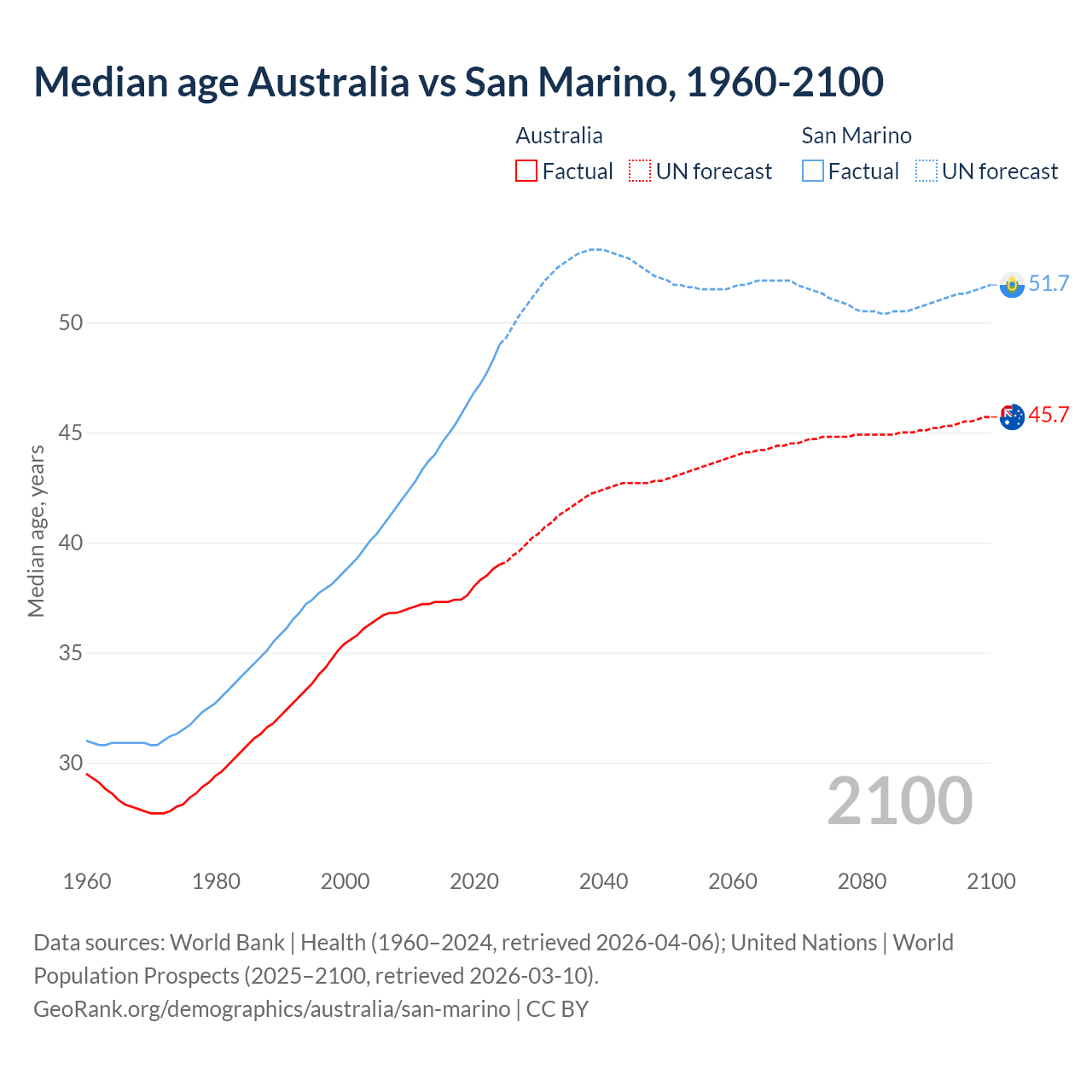 Demographics