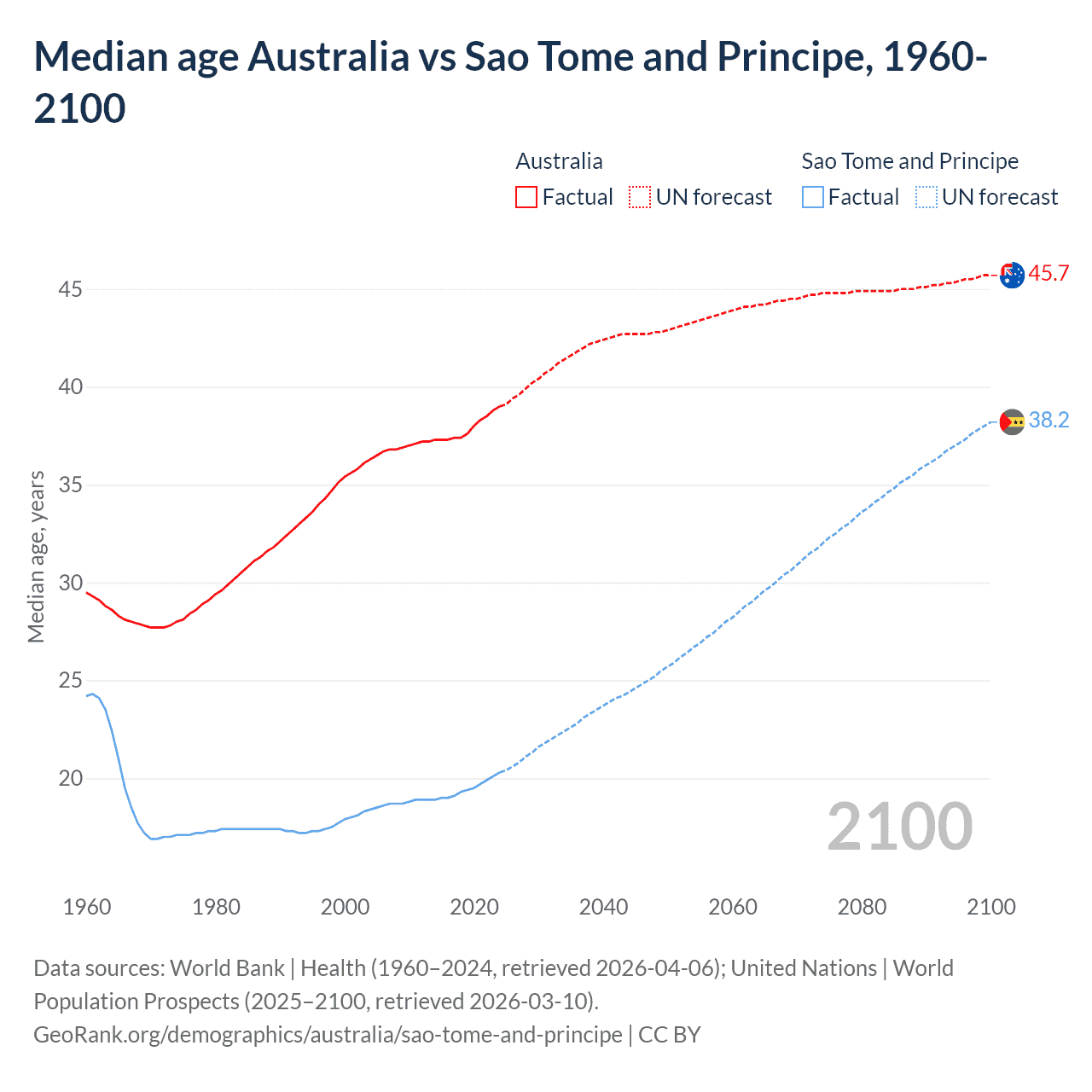 Demographics