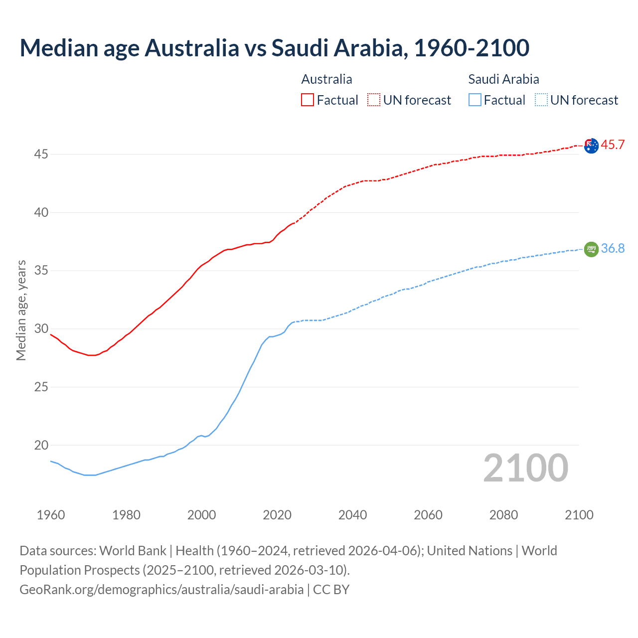 Demographics