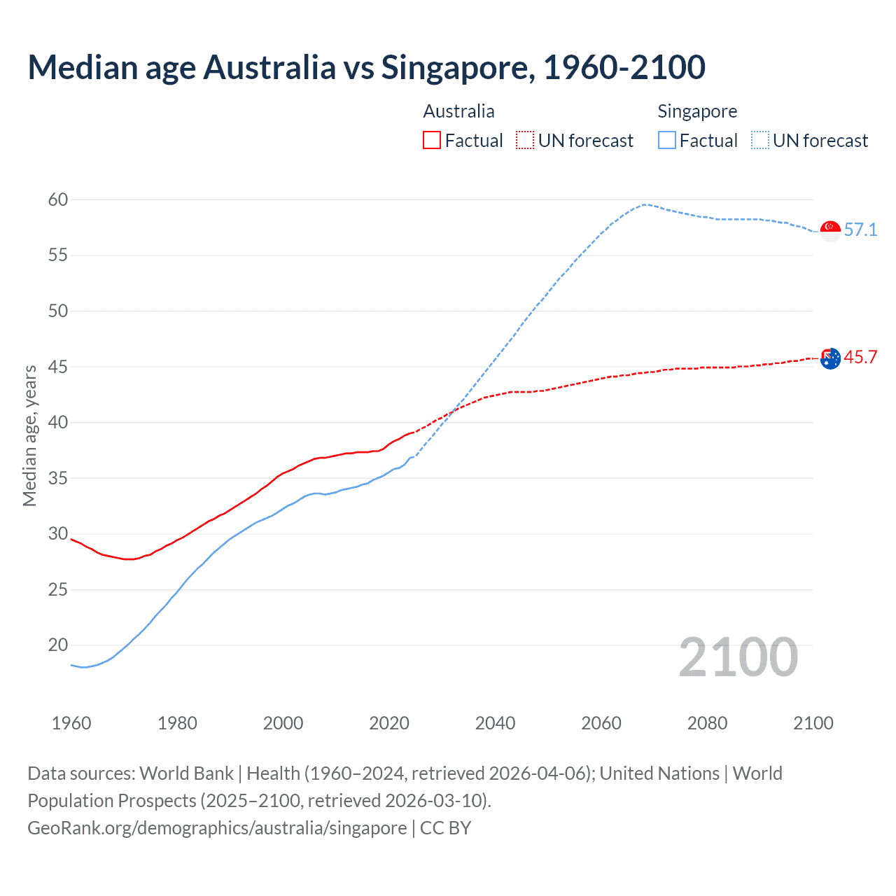 Demographics