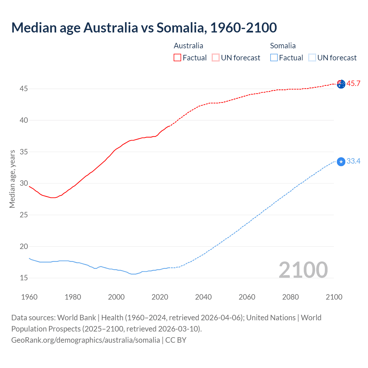 Demographics