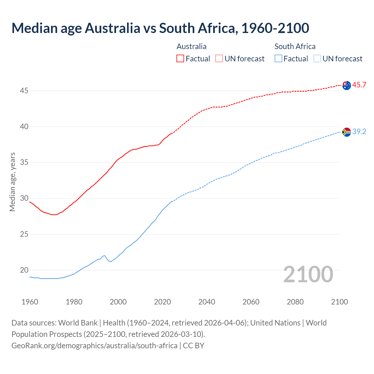 Demographics