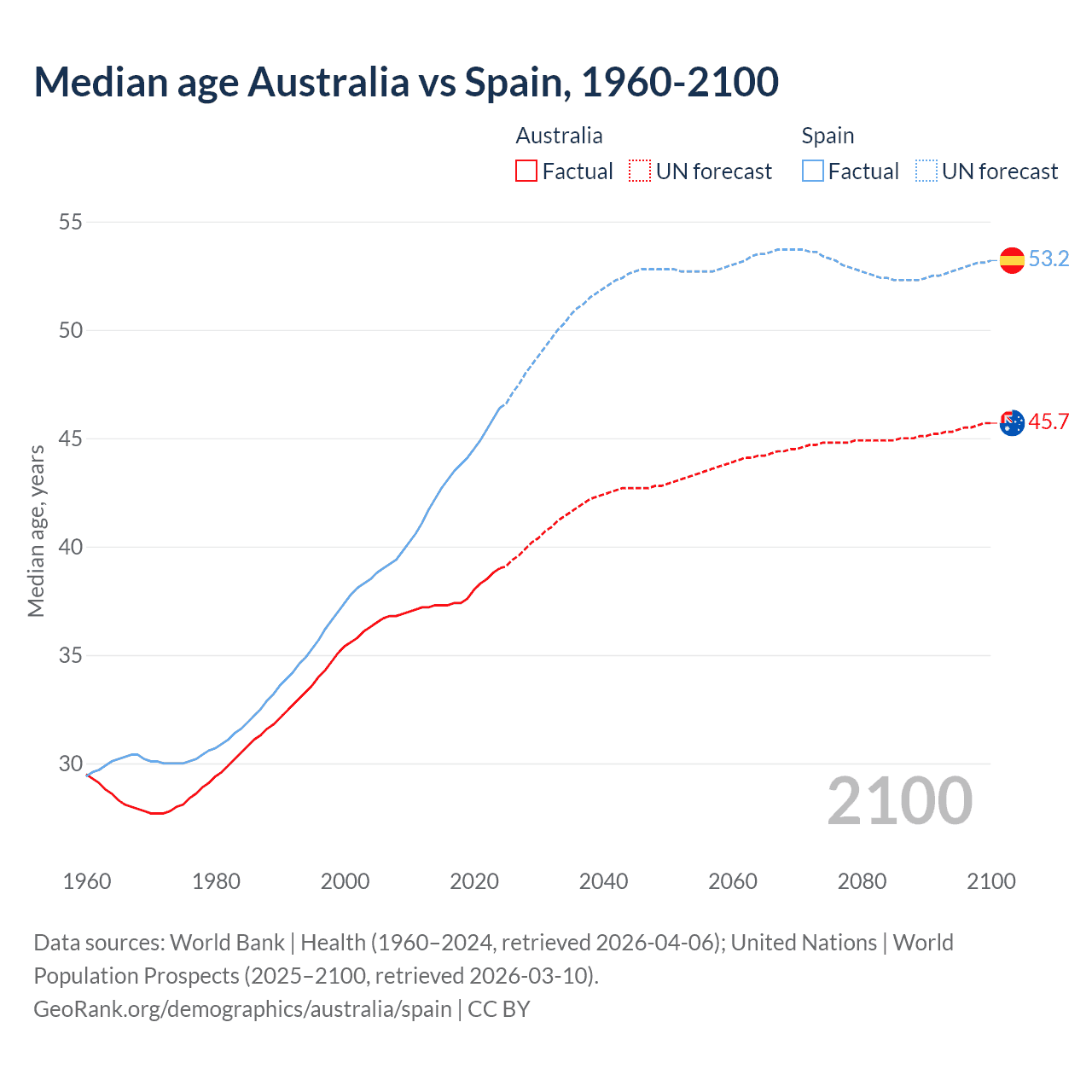 Demographics