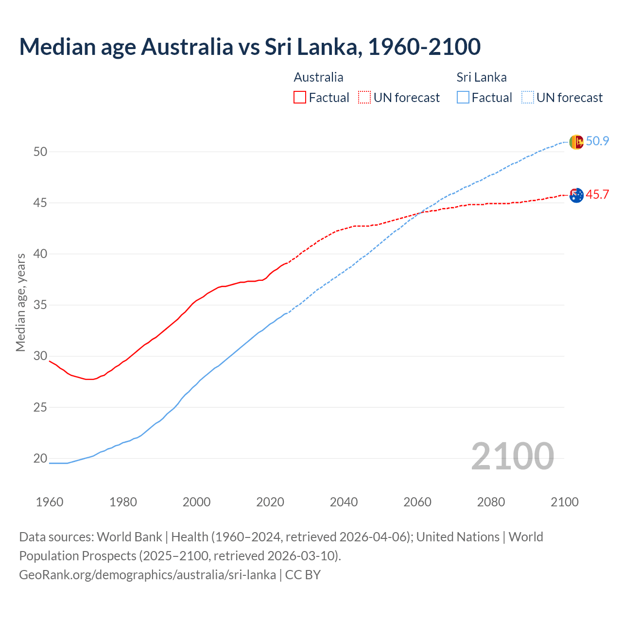 Demographics